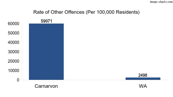 Rate of Other offences in Carnarvon vs WA
