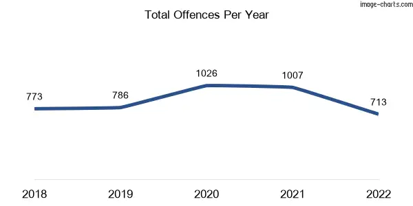 60-month trend of criminal incidents across Carnegie