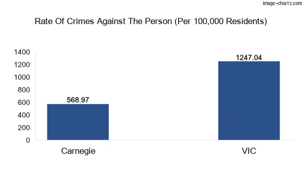 Violent crimes against the person in Carnegie vs Victoria in Australia