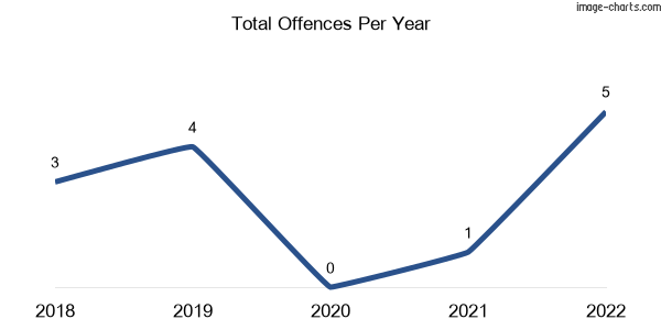 60-month trend of criminal incidents across Carpendale