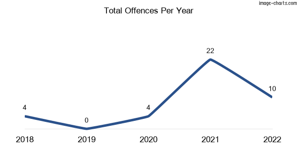 60-month trend of criminal incidents across Carpendeit