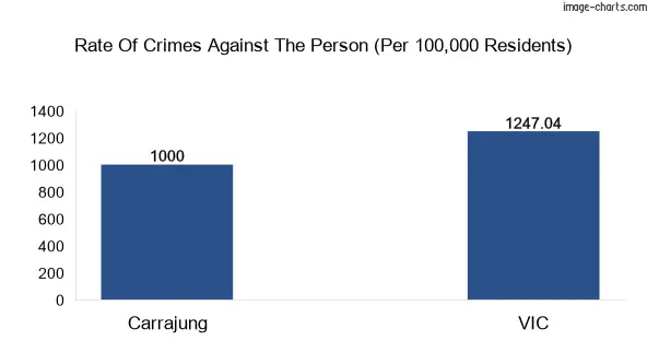 Violent crimes against the person in Carrajung vs Victoria in Australia