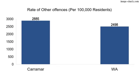 Rate of Other offences in Carramar vs WA