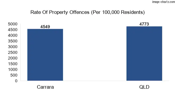 Property offences in Carrara vs QLD
