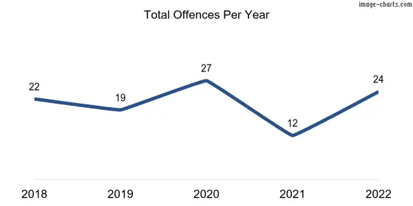 60-month trend of criminal incidents across Carrickalinga