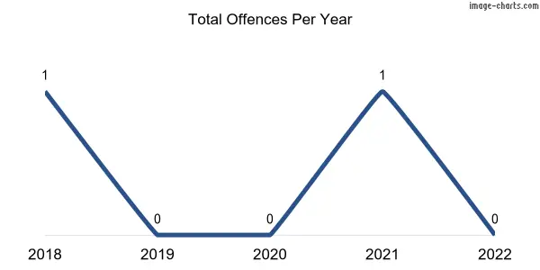 60-month trend of criminal incidents across Carrieton
