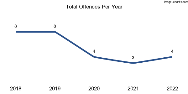 60-month trend of criminal incidents across Carrington