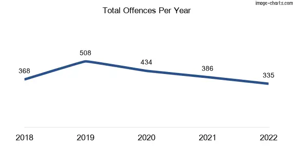 60-month trend of criminal incidents across Carrum