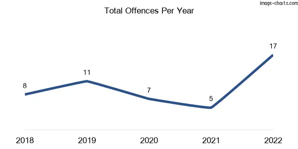 60-month trend of criminal incidents across Carwarp