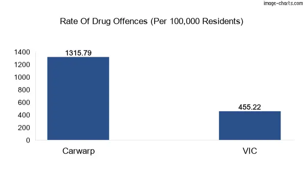 Drug offences in Carwarp vs VIC