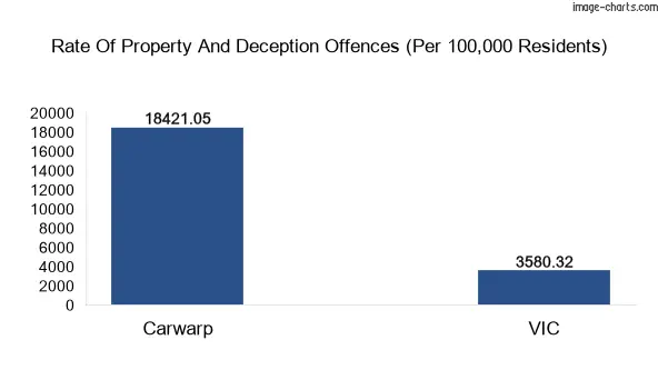 Property offences in Carwarp vs Victoria