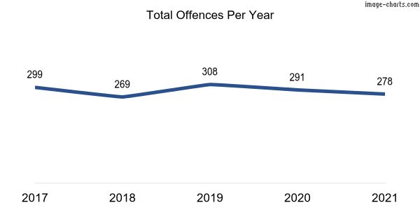 60-month trend of criminal incidents across Casey