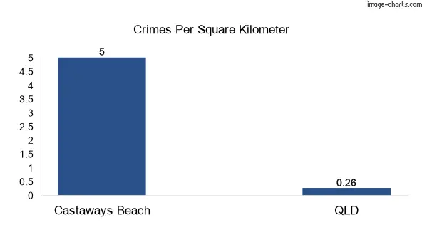 Crimes per square km in Castaways Beach vs Queensland