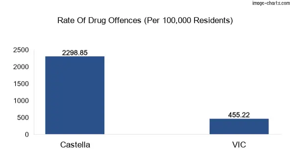 Drug offences in Castella vs VIC