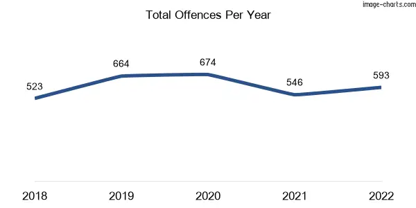 60-month trend of criminal incidents across Castlemaine