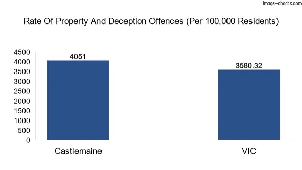 Property offences in Castlemaine vs Victoria