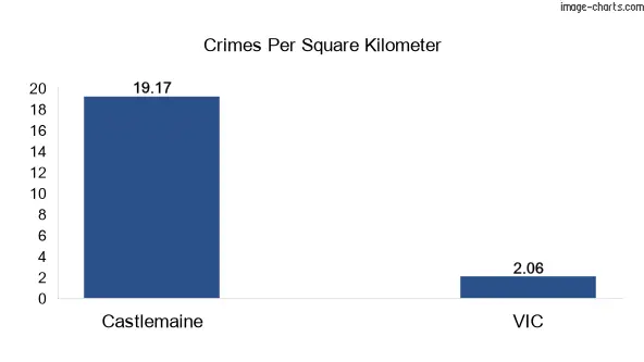 Crimes per square km in Castlemaine city vs VIC
