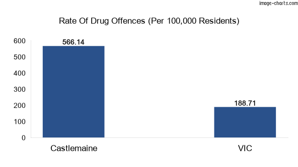 Drug offences in Castlemaine city vs VIC