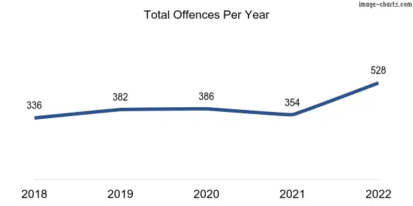60-month trend of criminal incidents across Castletown