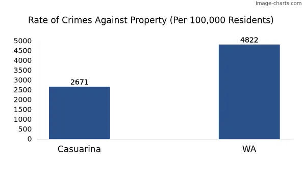 Property offences in Casuarina vs WA