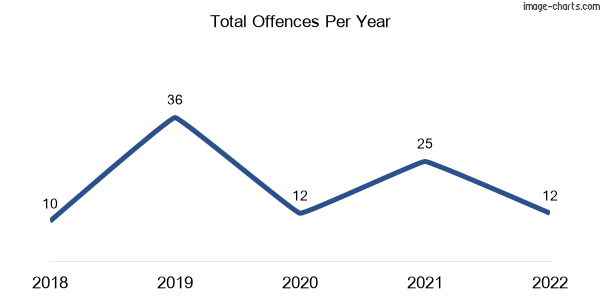 60-month trend of criminal incidents across Catani