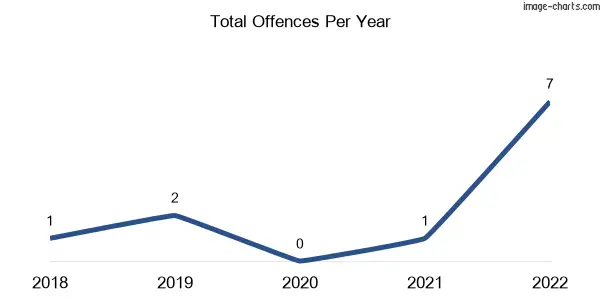 60-month trend of criminal incidents across Cathcart