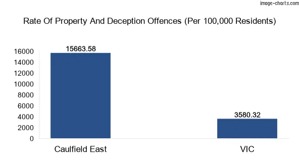 Property offences in Caulfield East vs Victoria