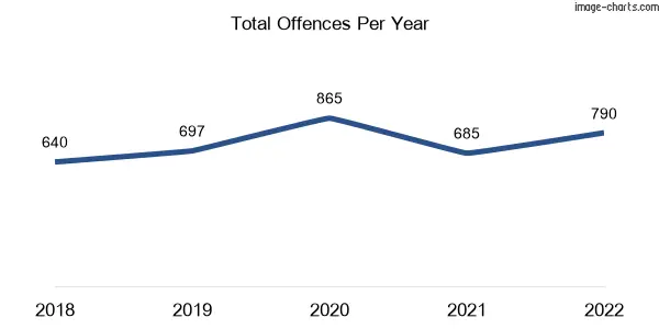 60-month trend of criminal incidents across Caulfield North