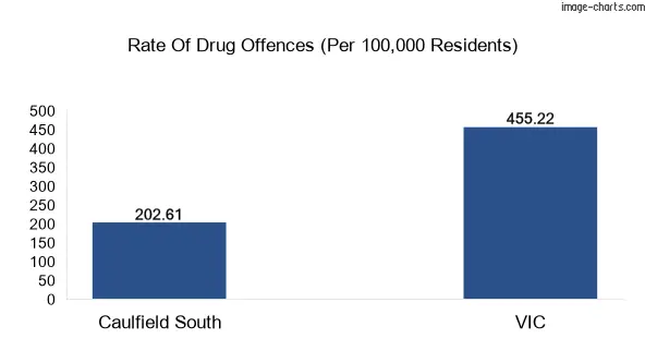 Drug offences in Caulfield South vs VIC