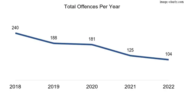 60-month trend of criminal incidents across Cavan