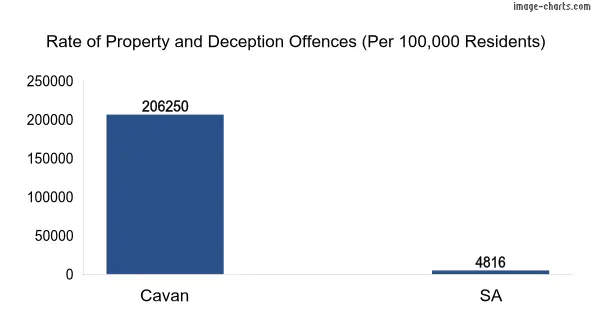 Property offences in Cavan vs SA