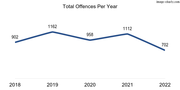 60-month trend of criminal incidents across Caversham