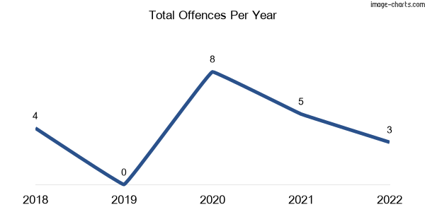60-month trend of criminal incidents across Cawdor
