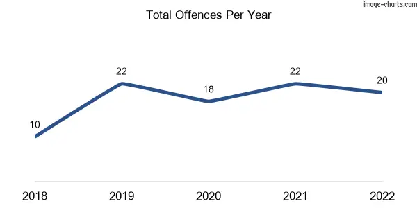 60-month trend of criminal incidents across Cecil Plains