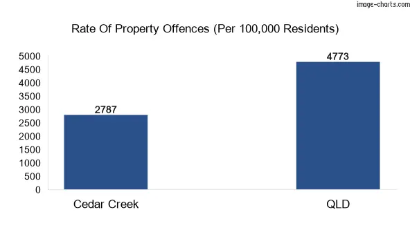 Property offences in Cedar Creek vs QLD