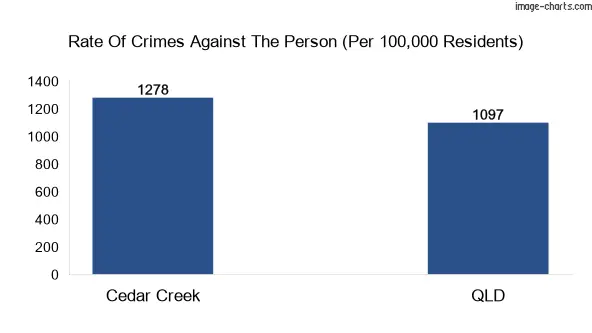 Violent crimes against the person in Cedar Creek vs QLD in Australia