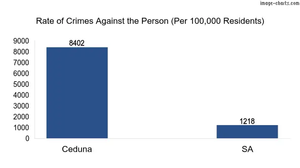 Violent crimes against the person in Ceduna vs SA in Australia