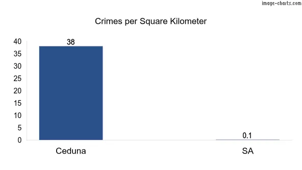 Crimes per square KM in Ceduna vs SA in Australia