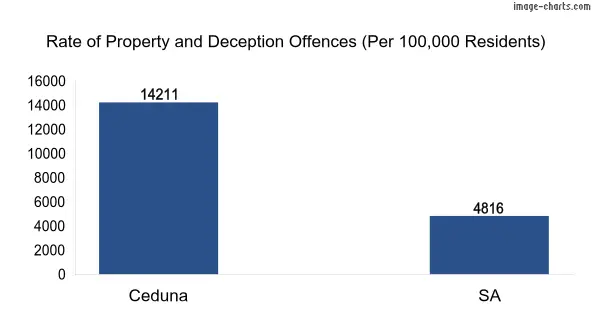 Property offences in Ceduna town vs SA
