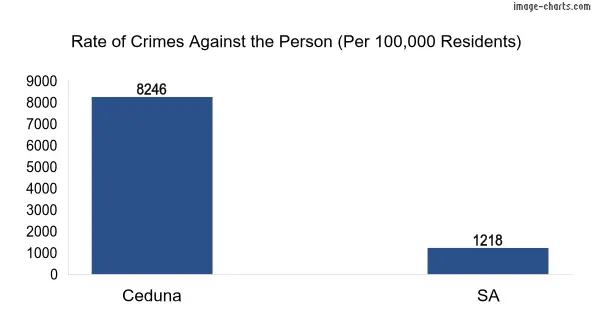 Violent crimes against the person in Ceduna vs South Australia