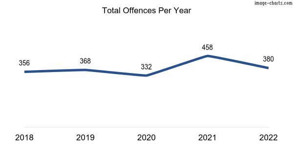 60-month trend of criminal incidents across Centennial Park