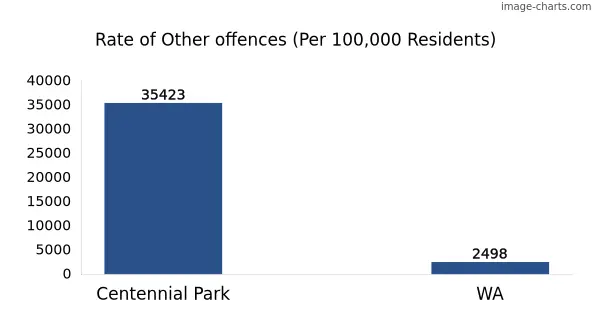 Rate of Other offences in Centennial Park vs WA