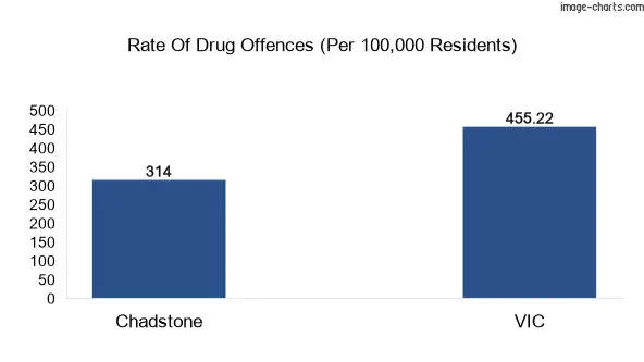 Drug offences in Chadstone vs VIC
