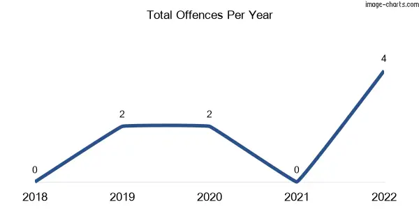 60-month trend of criminal incidents across Chances Plain
