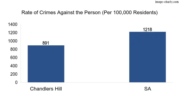 Violent crimes against the person in Chandlers Hill vs SA in Australia