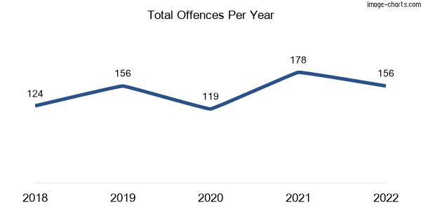60-month trend of criminal incidents across Chapel Hill