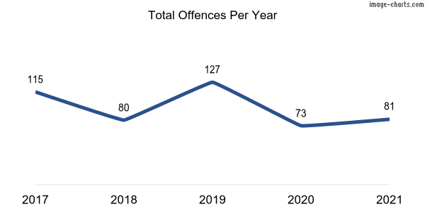 60-month trend of criminal incidents across Chapman