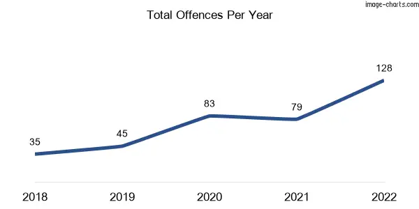 60-month trend of criminal incidents across Charlemont