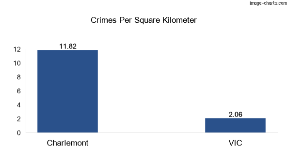Crimes per square km in Charlemont vs VIC