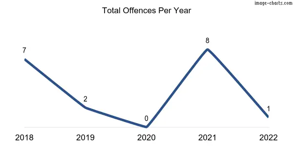 60-month trend of criminal incidents across Charleston